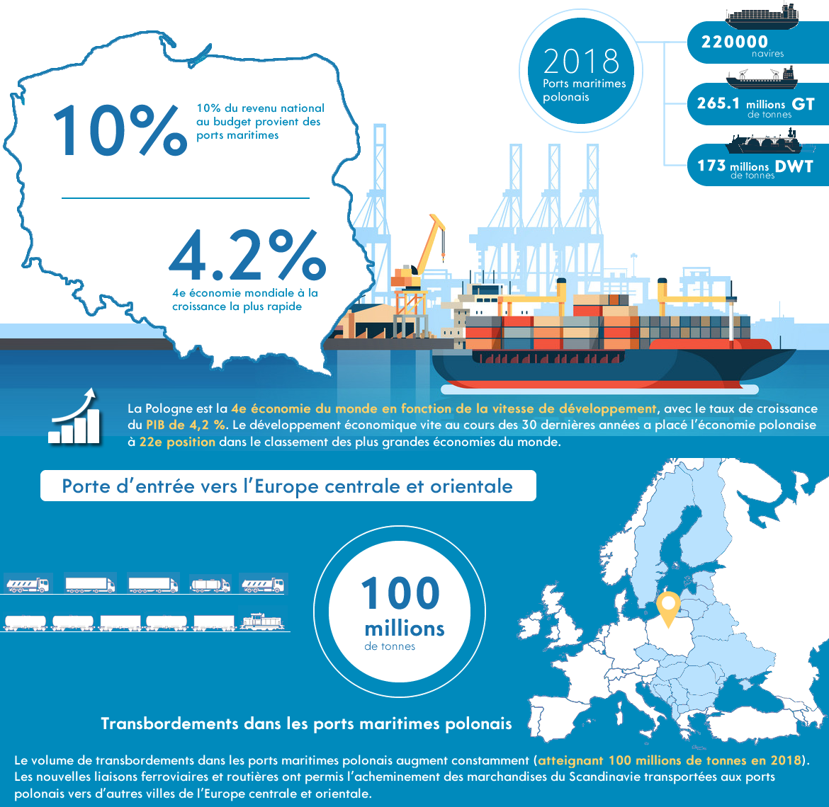 L’influence du transport et de l’économie maritime sur la Pologne