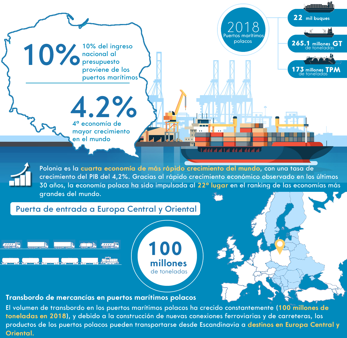 El envío, la economía marítima y su impacto en Polonia