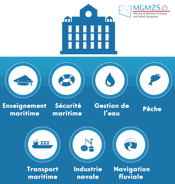 Ministry o Maritime Economy and Inland Navigation
